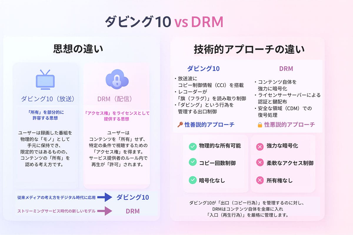 「所有」の許容 vs 「アクセス権」の提供1