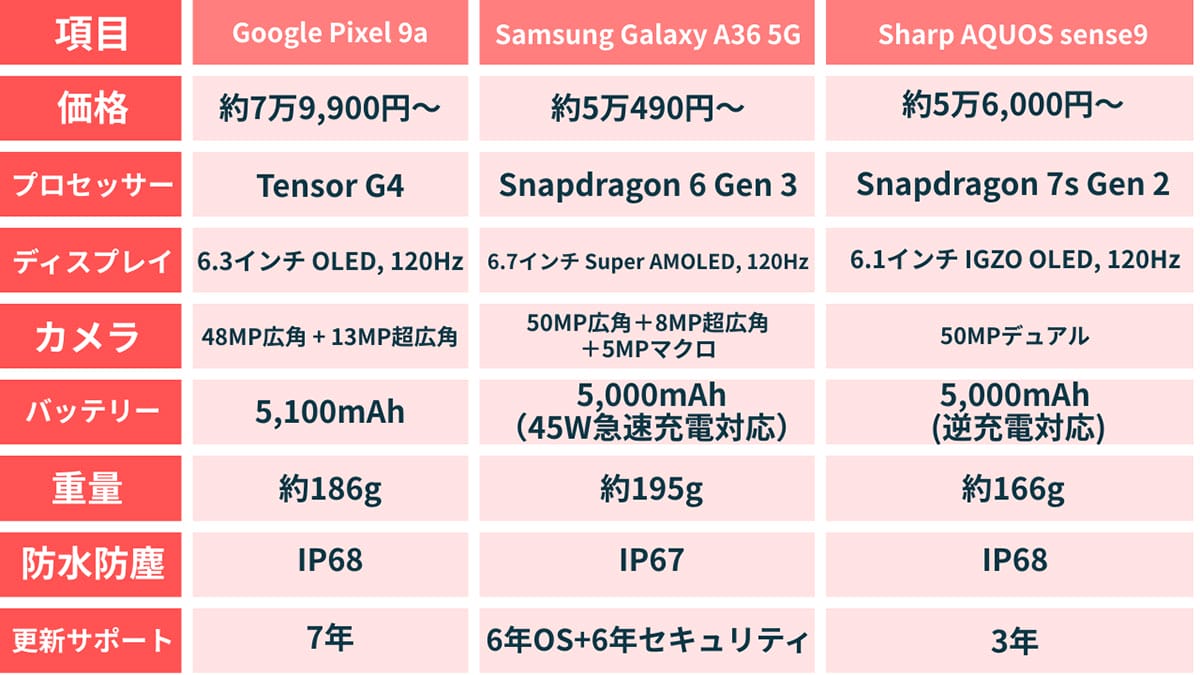 3機種の比較表1