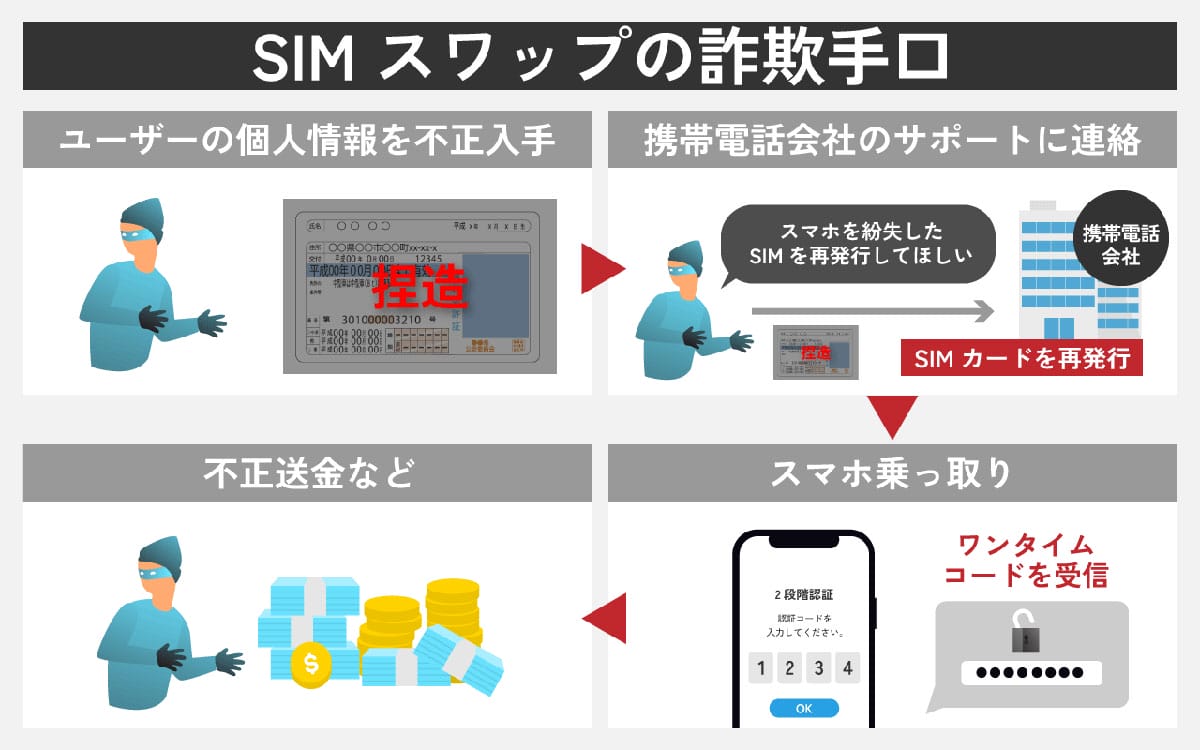 二要素認証の詳細なリスクと事例1