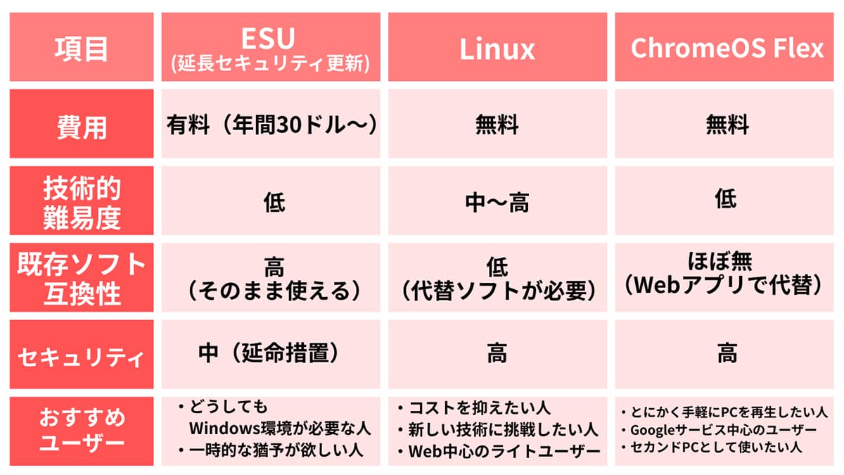 結局どれがいい？3つの選択肢を徹底比較1