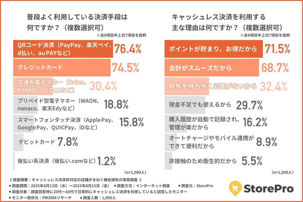 キャッシュレス非対応は“時代遅れ”?買い物を諦めた人はなんと5割近くにの画像2