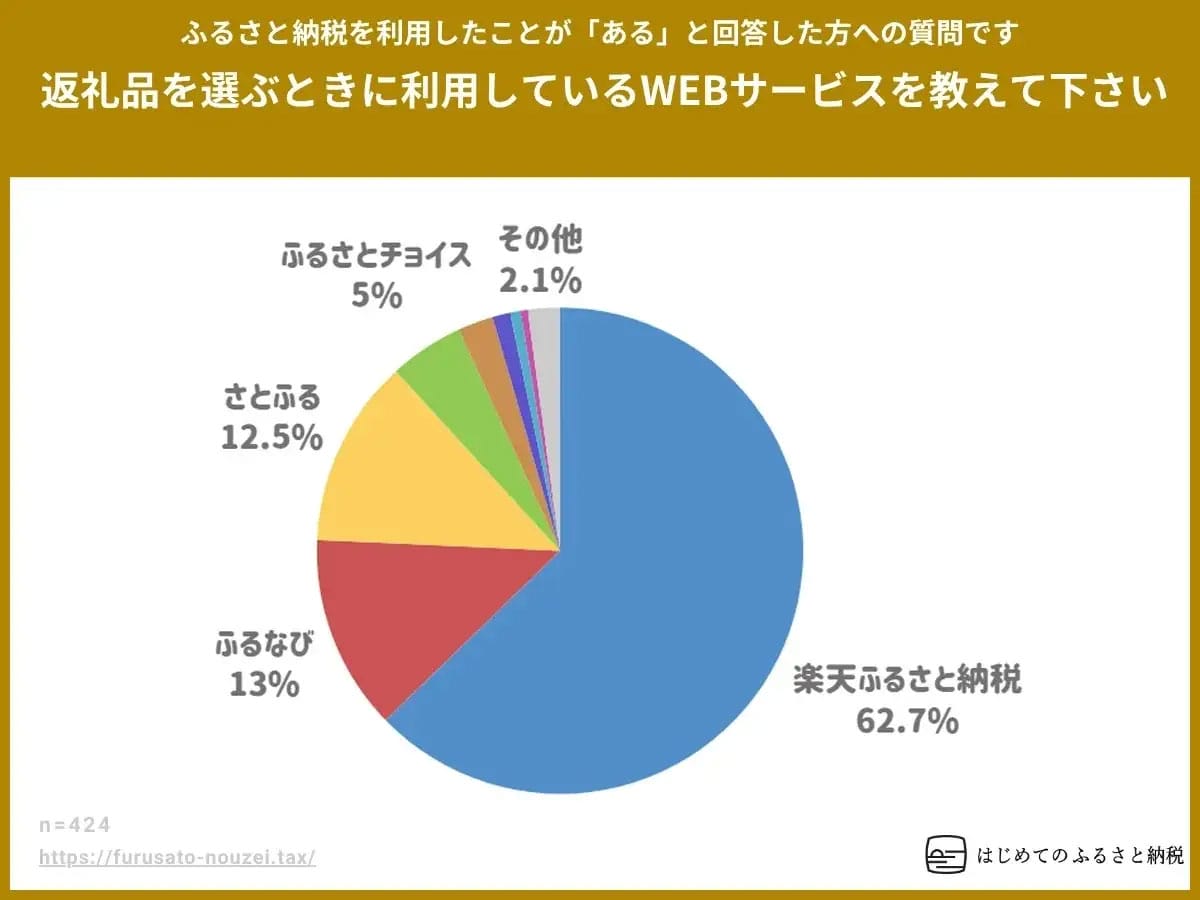 ふるさと納税サイト利用率で「楽天」が圧倒的首位！利用者の6割超が選ぶ理由とは？の画像1