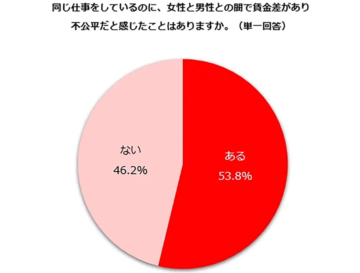 男女の賃金差「不公平」と感じる女性は5割超! 公表義務化後も“変化なし”が8割の画像2