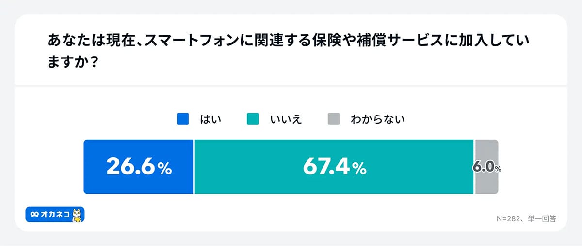 スマホ保険、利用者の補償トップは「画面割れ」!未加入理由は“料金が惜しい”が最多の画像2