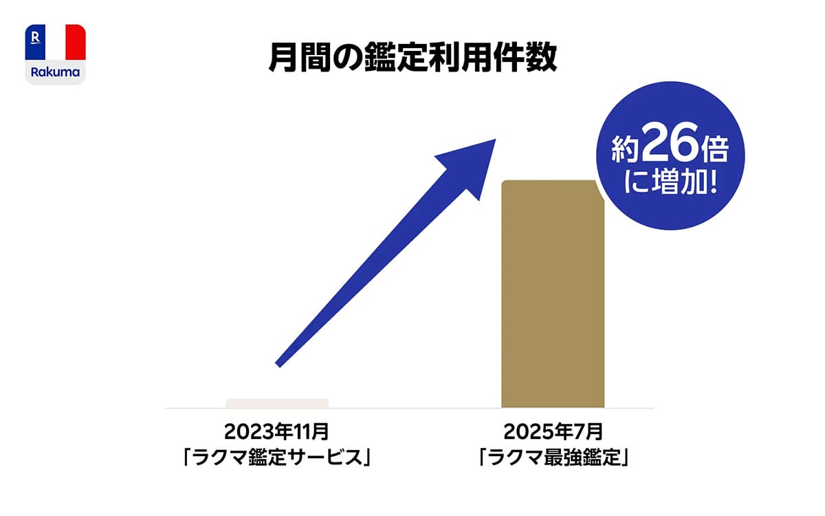 楽天「ラクマ最強鑑定」利用が26倍に急増!安心感でエルメスなど高額取引が急増中の画像2