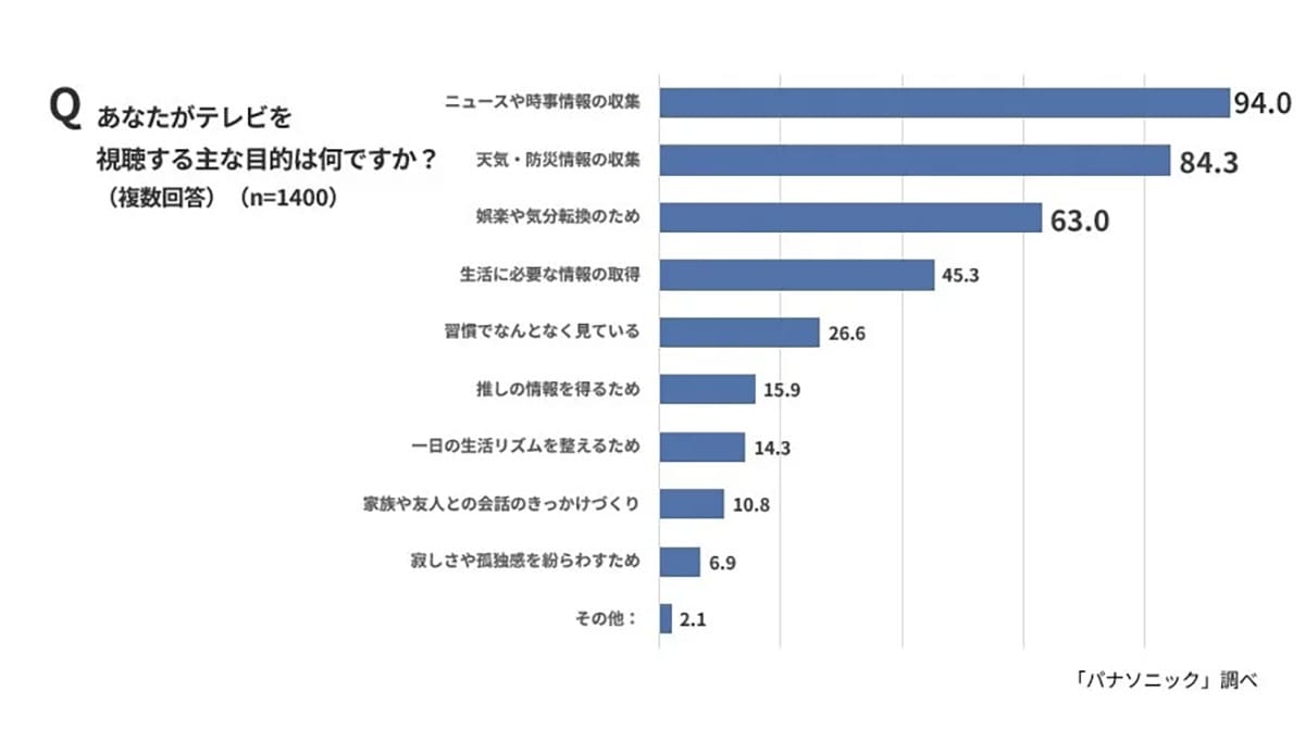 若者はテレビ離れでもシニアの7割が「テレビなしでは生活できない」人気番組には地域差もの画像2