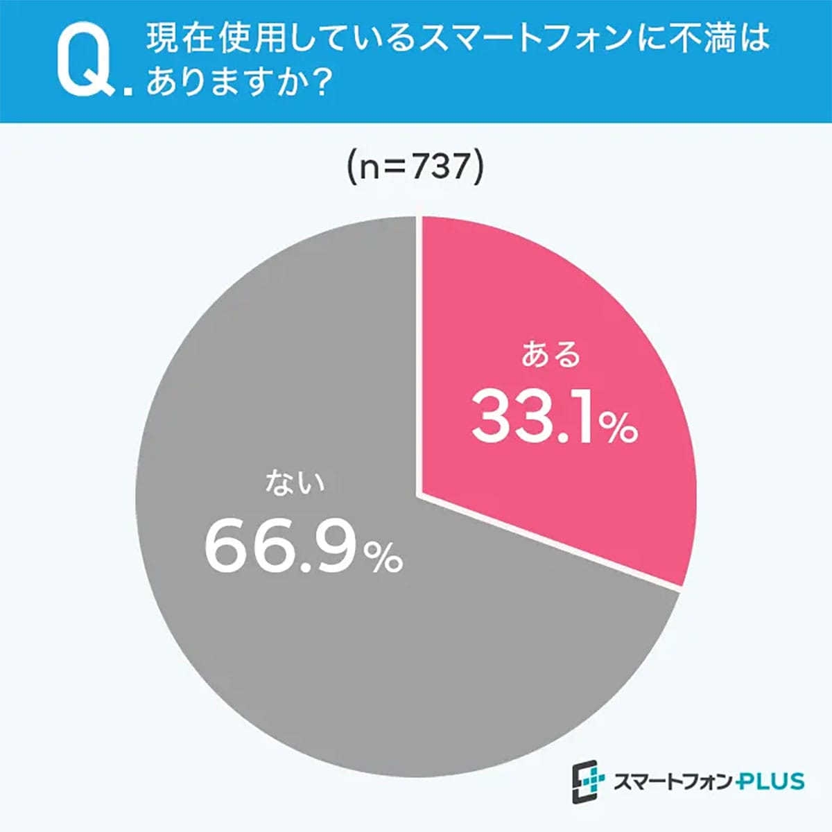 理想のスマホはまだ遠い?利用者の3割が不満、7割は『後悔』しながら継続利用の画像2