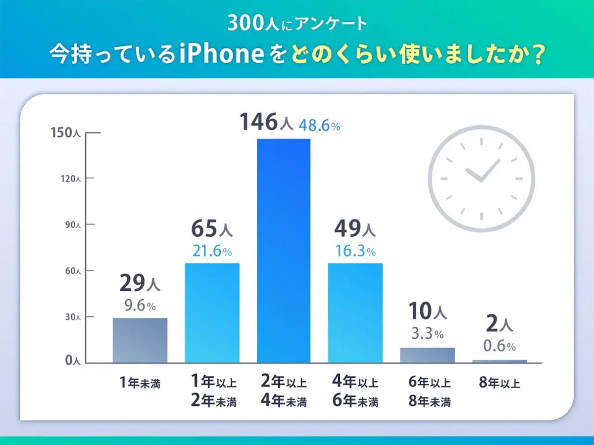 iPhone 17に買い替える理由1位は“最新機能”じゃない!ユーザーが選んだ意外な答えの画像1