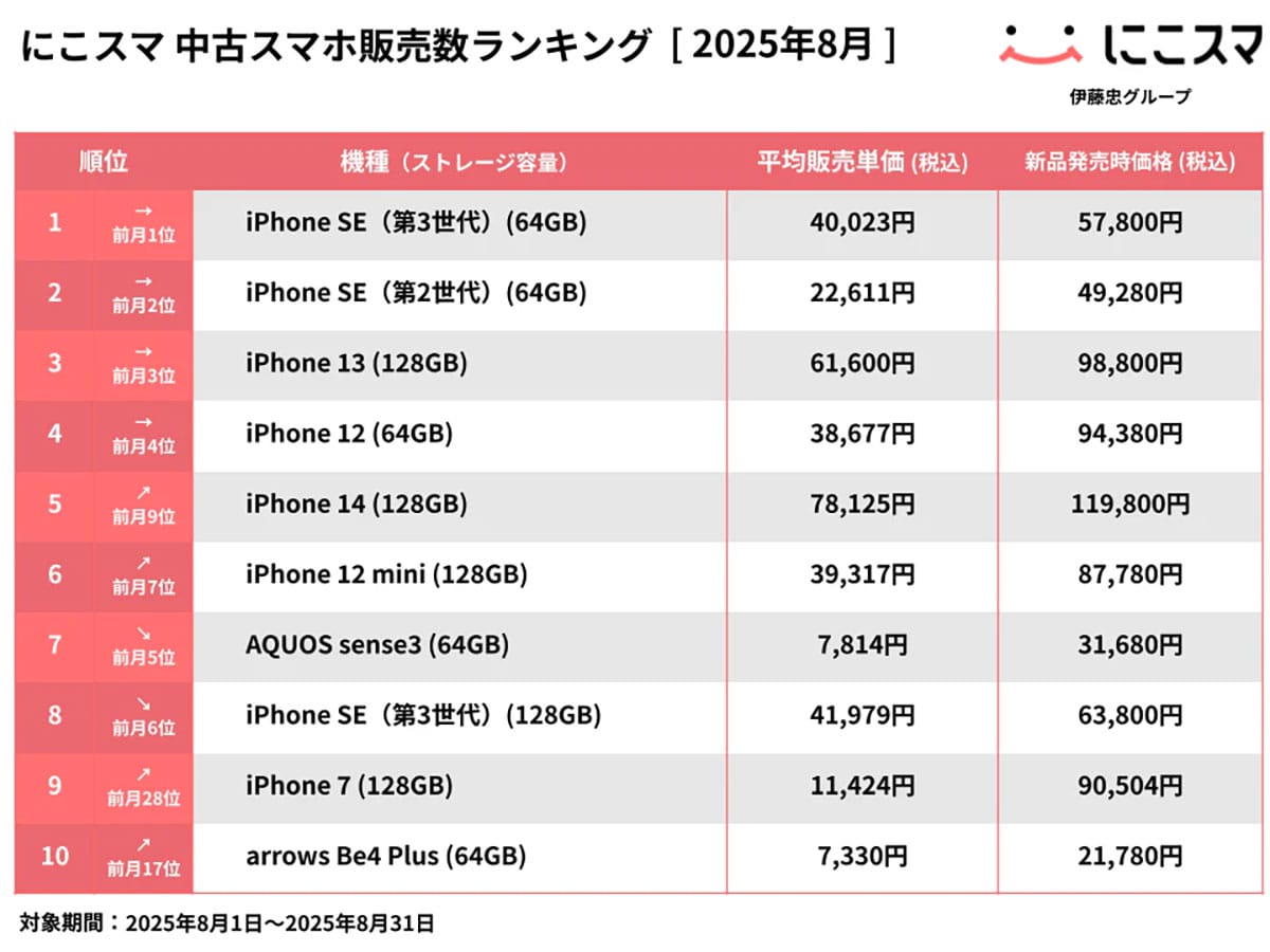 9年前の「iPhone 7」がまさかの急浮上!中古スマホランキング1位はSE! 3カ月連続の強さの画像2