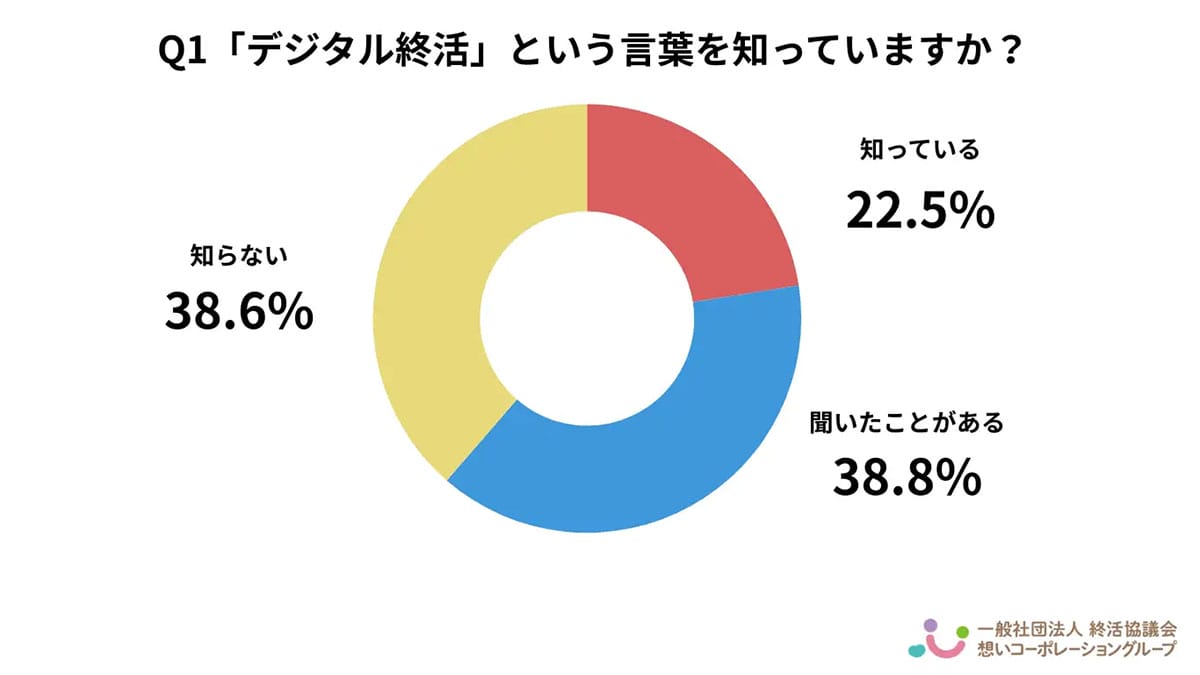 スマホやSNSをどうする？家族が直面するデジタル終活の“パスワード問題”の画像2