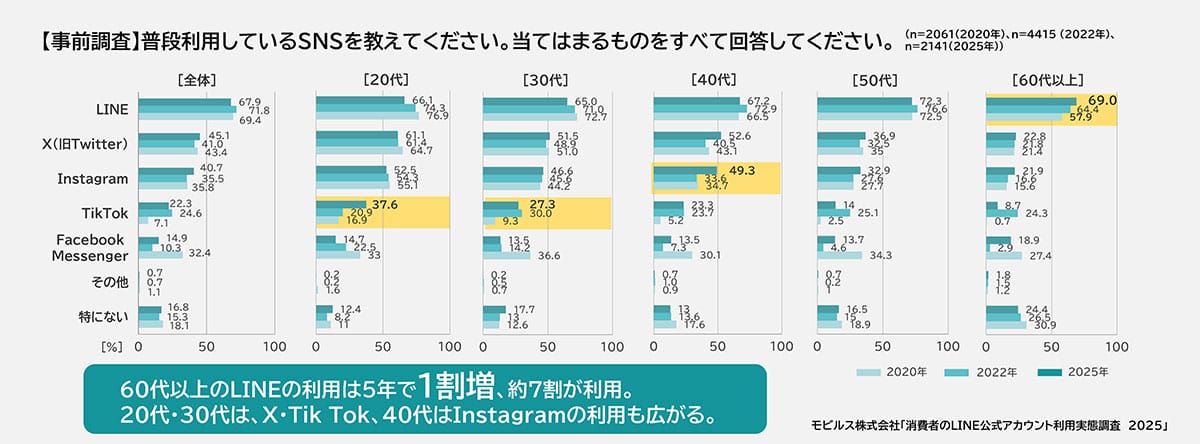 60代以上のLINE利用率が約7割に！ 若年層は“チャット問い合わせ”で積極活用【モビルス調査】の画像2