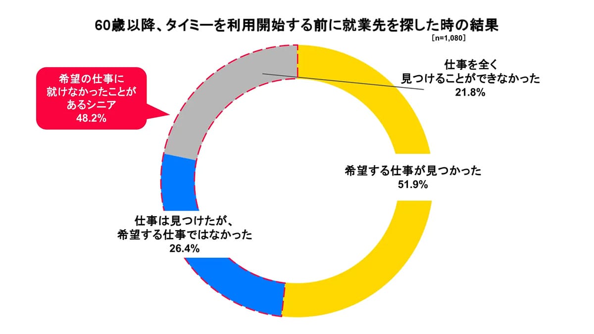 シニアのスポットワーク利用が急増も希望職に就けない人も多い現実【タイミー調査】の画像2