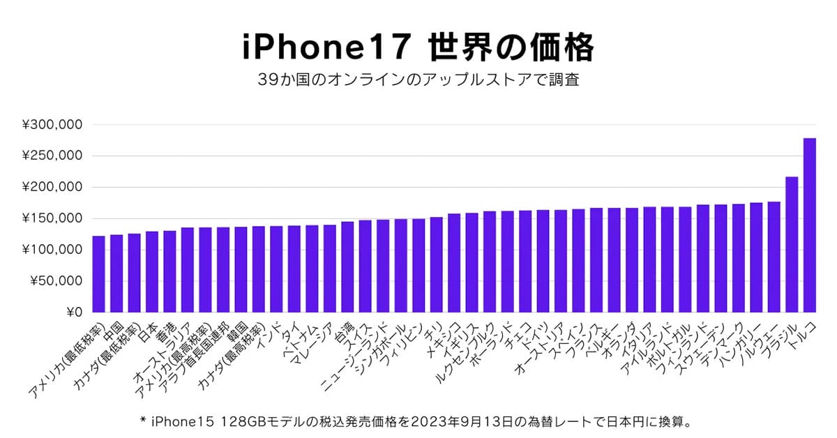 iPhone 17、日本価格は世界で4番目の安さ　でも5年間で3万円以上も値上げの画像2