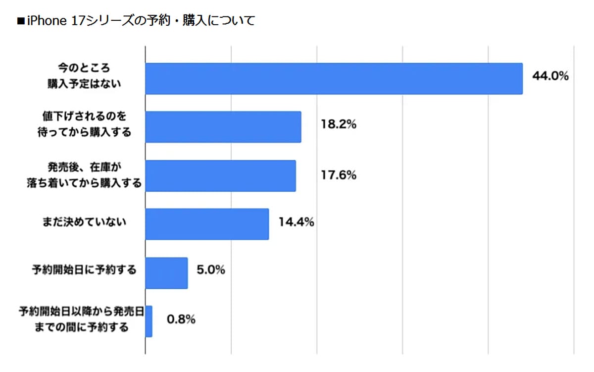 iPhone 17予約調査で積極層は1割未満　買い替えサイクル長期化が浮き彫りにの画像2
