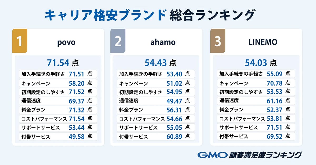 「料金とコスパ」でpovoが首位!キャリア格安ブランド満足度ランキング2025の画像2