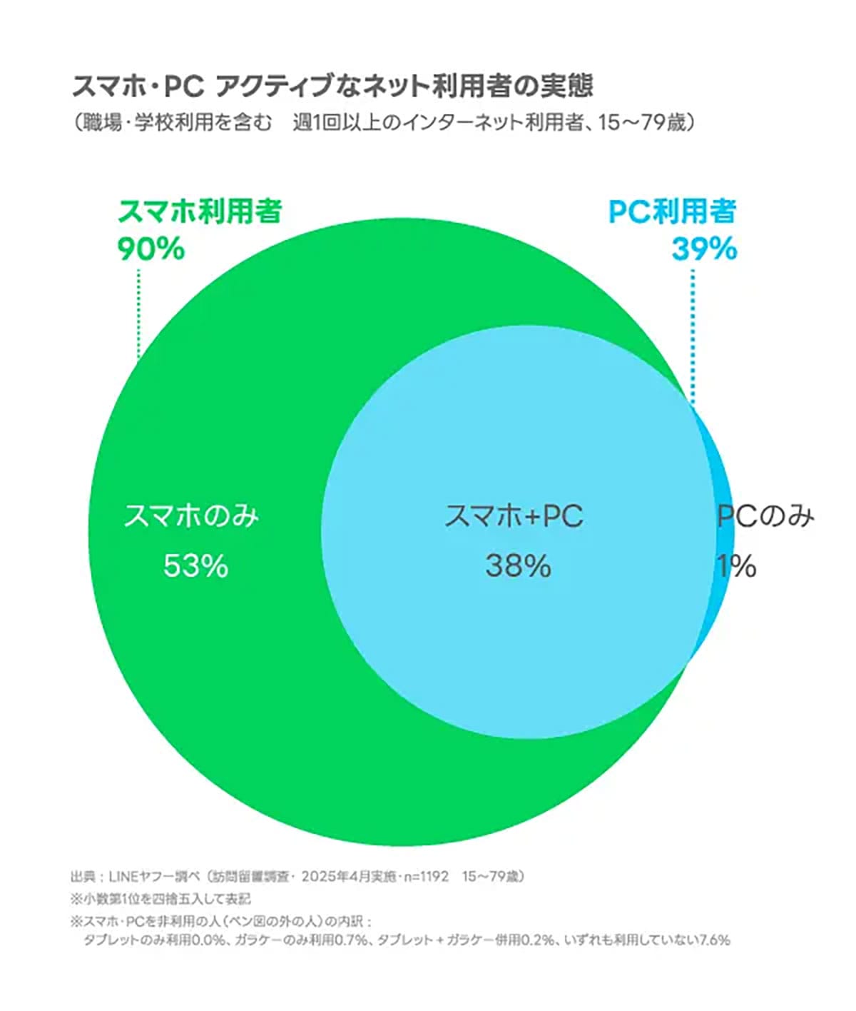 PCはわずか1％…ネット利用は“スマホ一強”に！シニアもスマホでネットが常識化の画像2