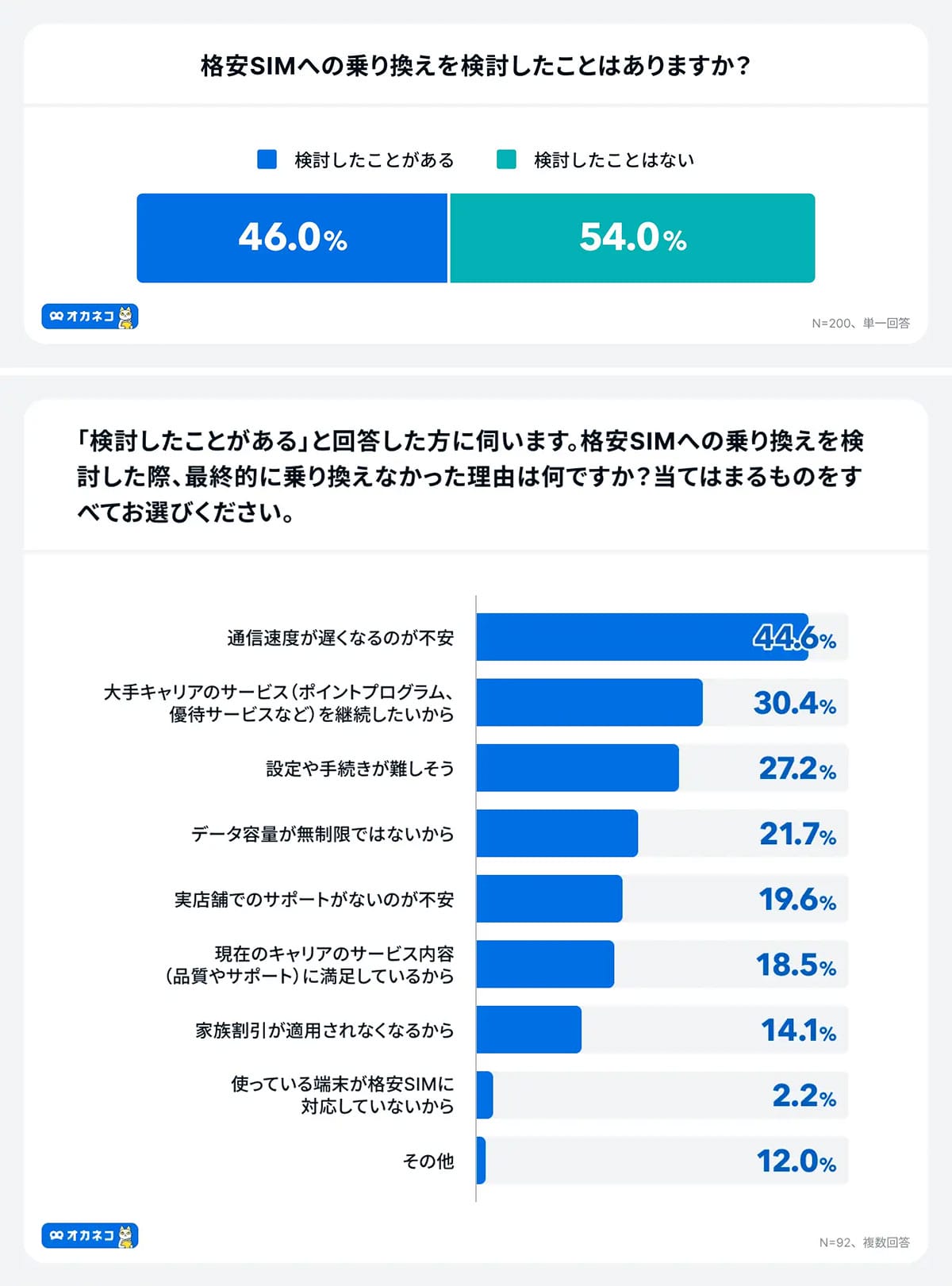 「格安SIMで本当に安くなる?」利用者の3割が月3,000円以上の節約に成功の画像2