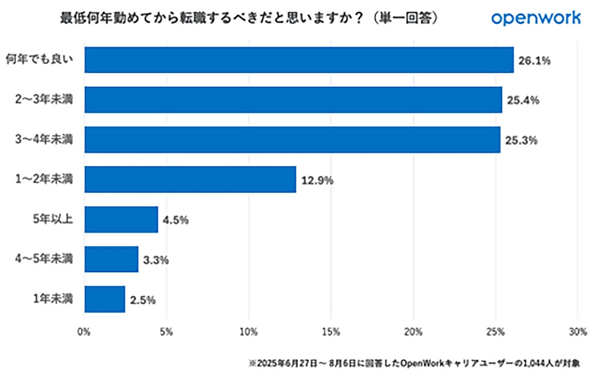「3年は働け」はもう古い?転職に“勤続年数は関係ない”と答えた人が最多にの画像2
