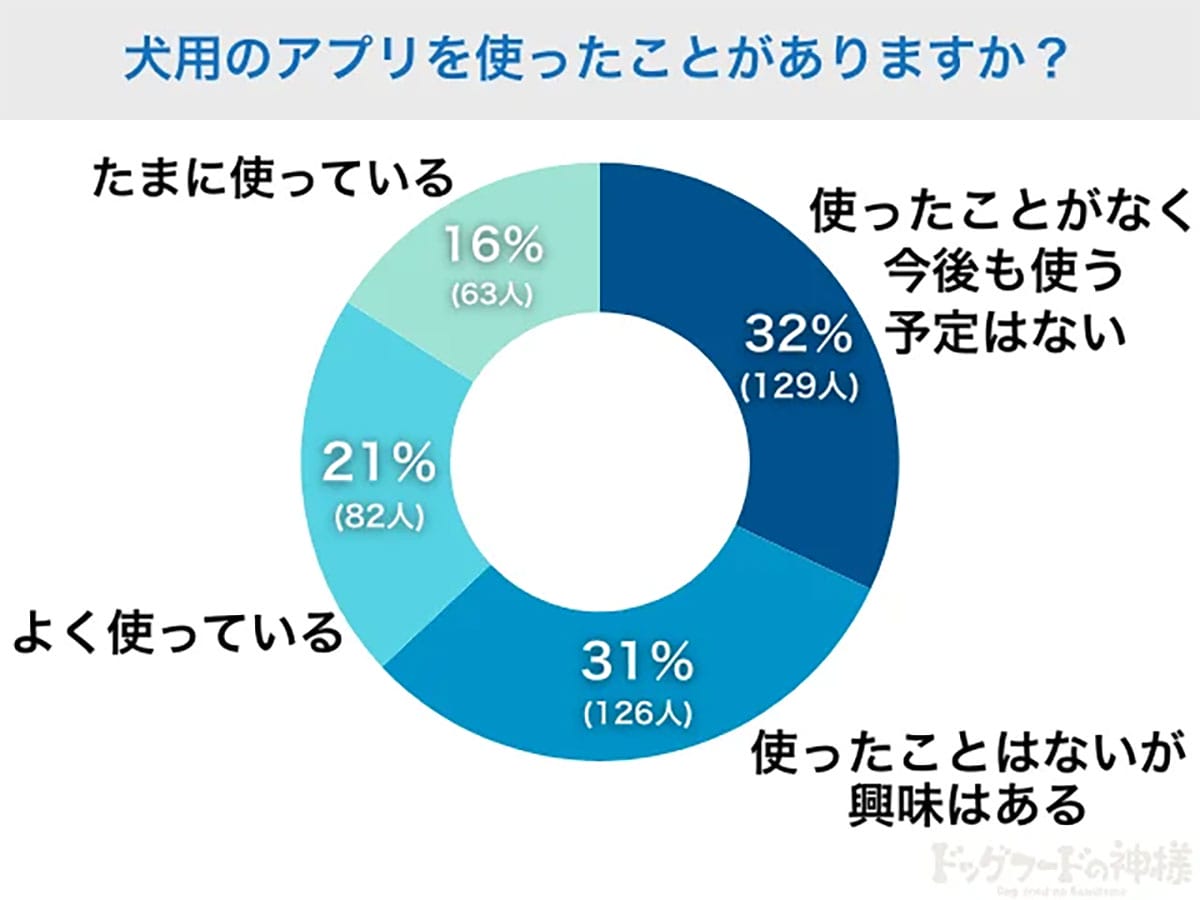犬用アプリの利用実態　人気No.1は「いぬのきもち」、機能は健康管理が圧倒的の画像2