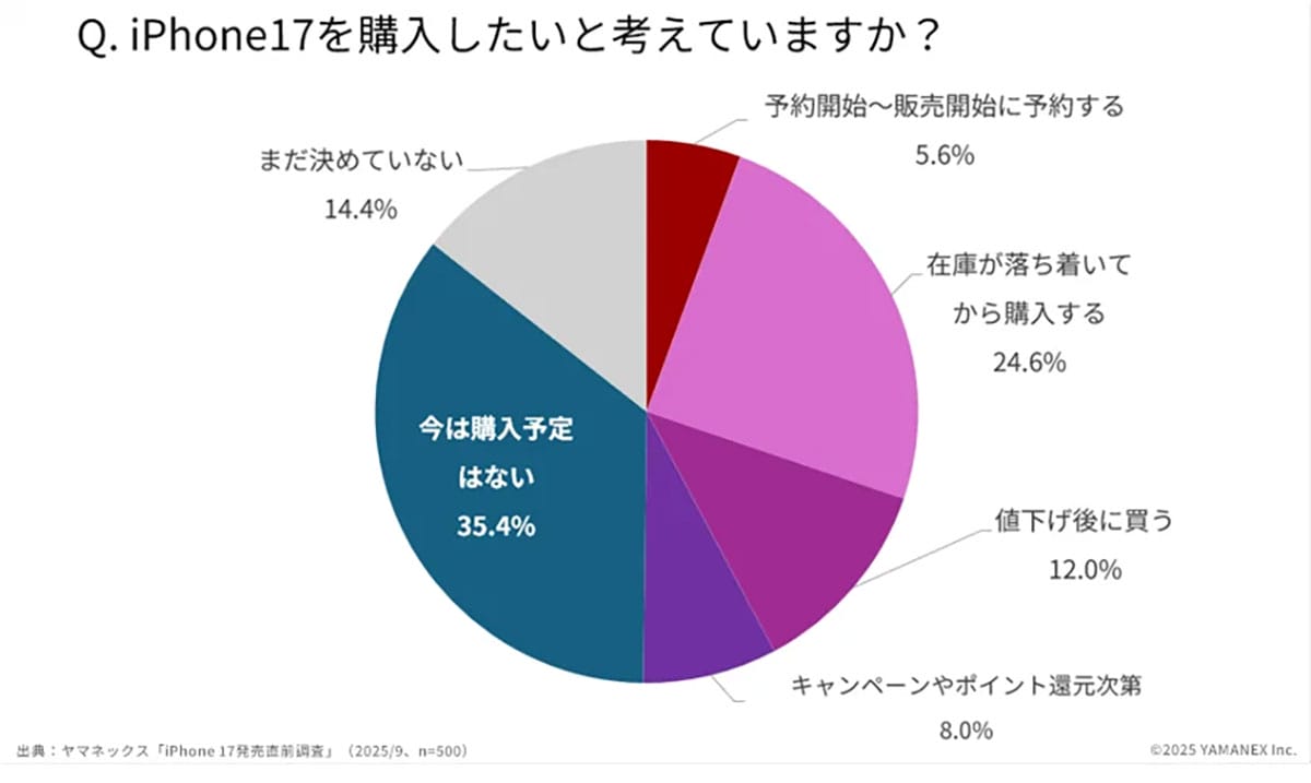 iPhone 17に冷めた空気？ 発売迫るも「即買い」派は5.6％という結果にの画像2