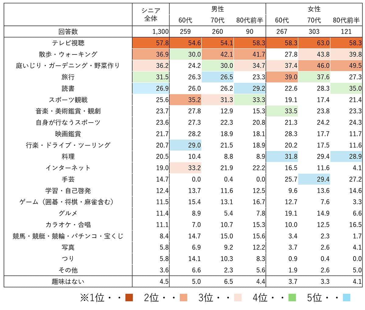 「紙で調べる時代は終わり？」シニアの趣味もネット利用が当たり前にの画像2