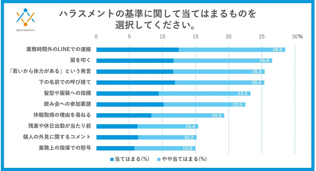 「これもハラスメント？」肩を叩く・LINE連絡…管理職と非管理職で大きな意識差の画像2