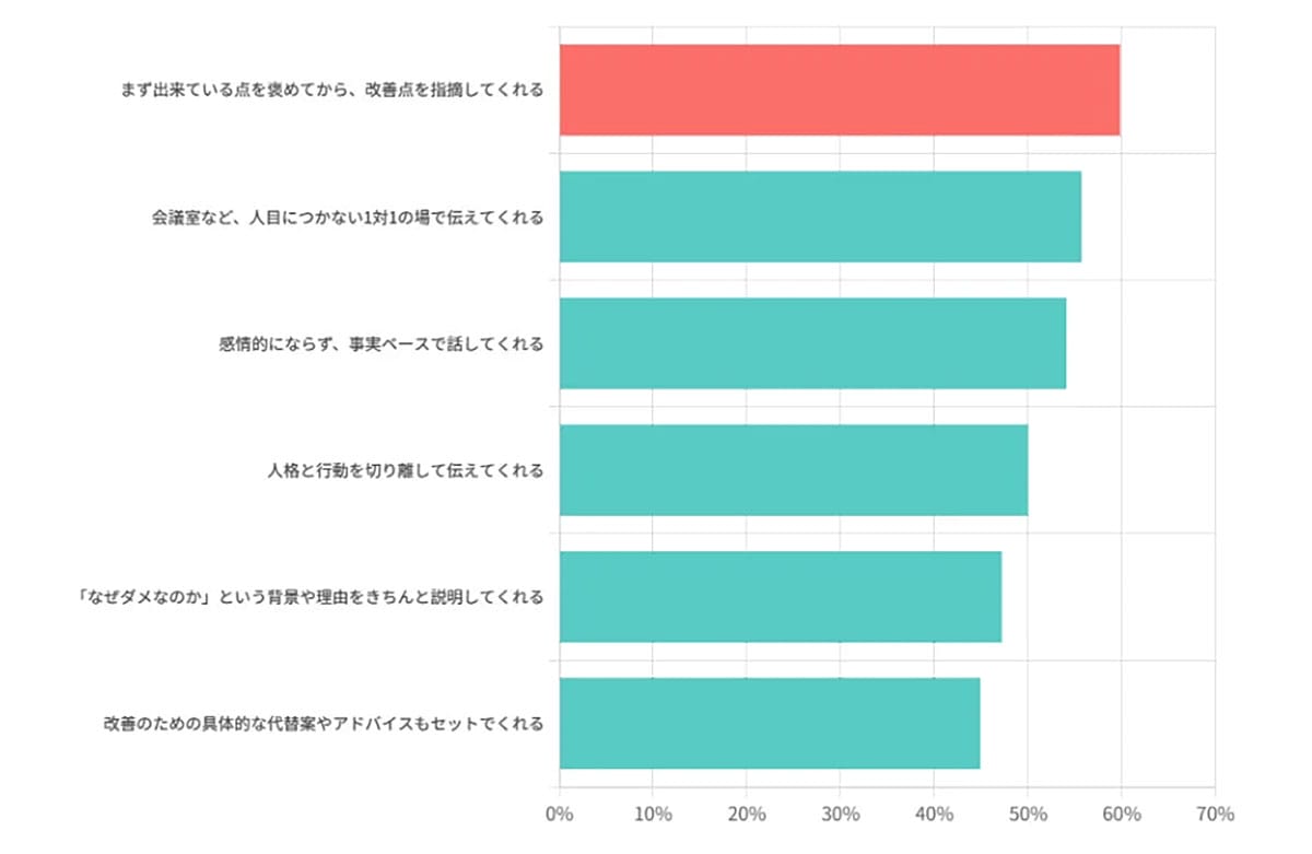 あなたの“正論”が危険？ Z世代の半数が上司の言葉を「人格否定」と感じている現実の画像2