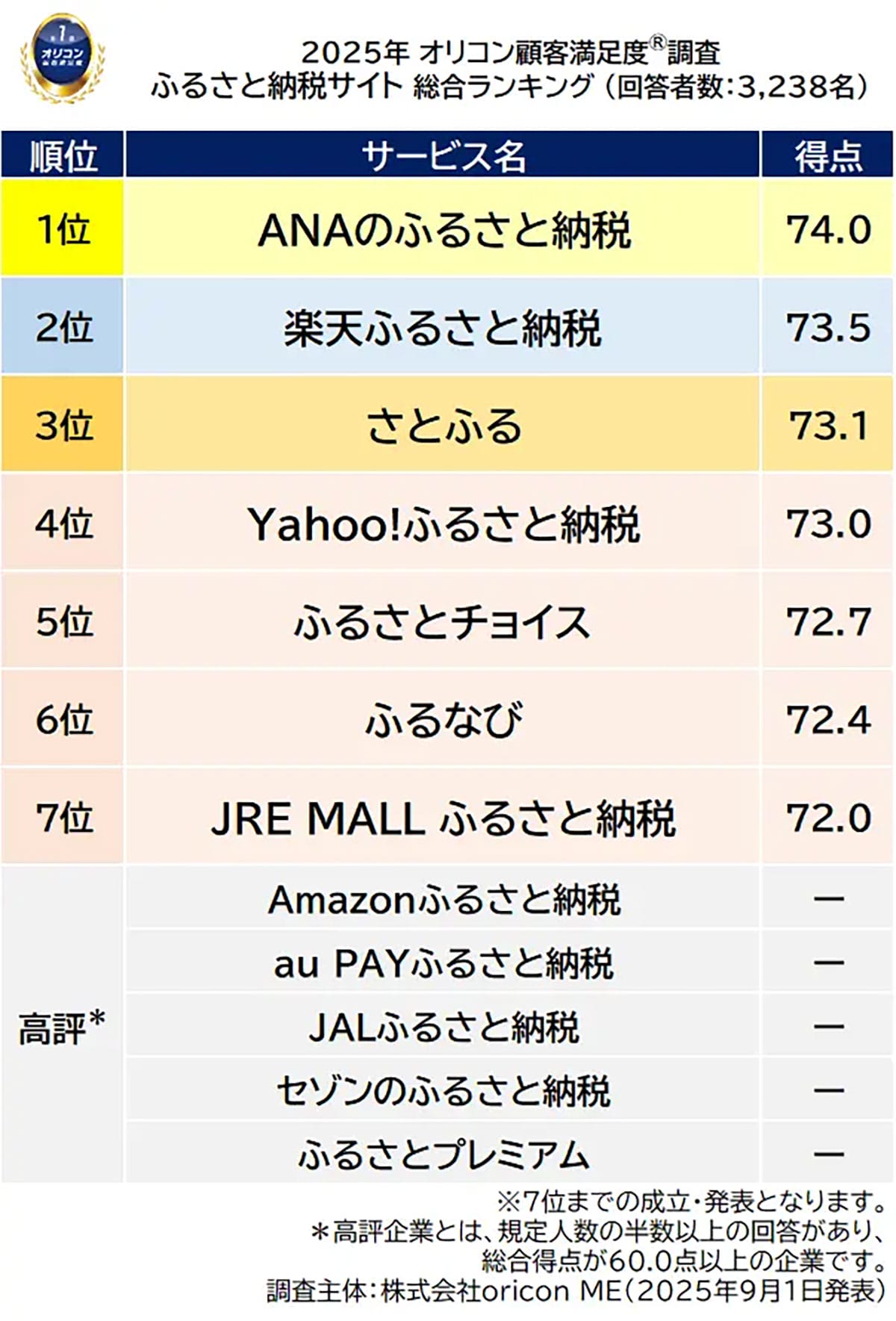 返礼品より“使いやすさ”で支持!ふるさと納税サイトNo.1は『ANAのふるさと納税』【オリコン調査】の画像1