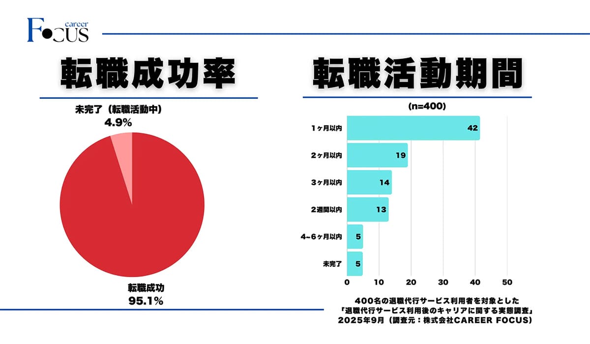 「退職代行＝キャリアに悪影響」は誤解？ 利用者の95％が転職成功、平均63万円の年収増の画像2