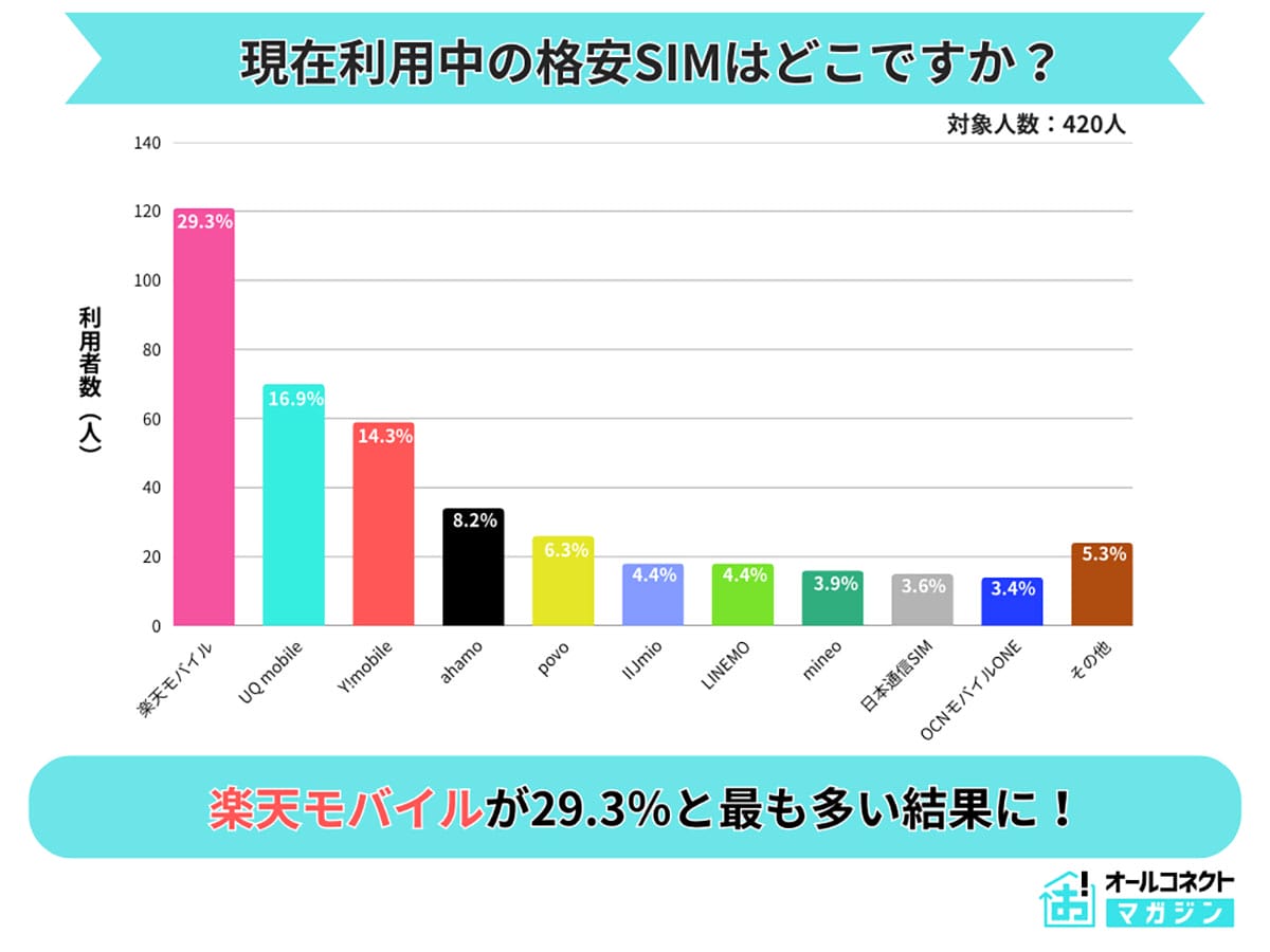 「安かろう悪かろう」は誤解!? 格安SIM利用者の9割が満足、トップは楽天モバイルの画像2