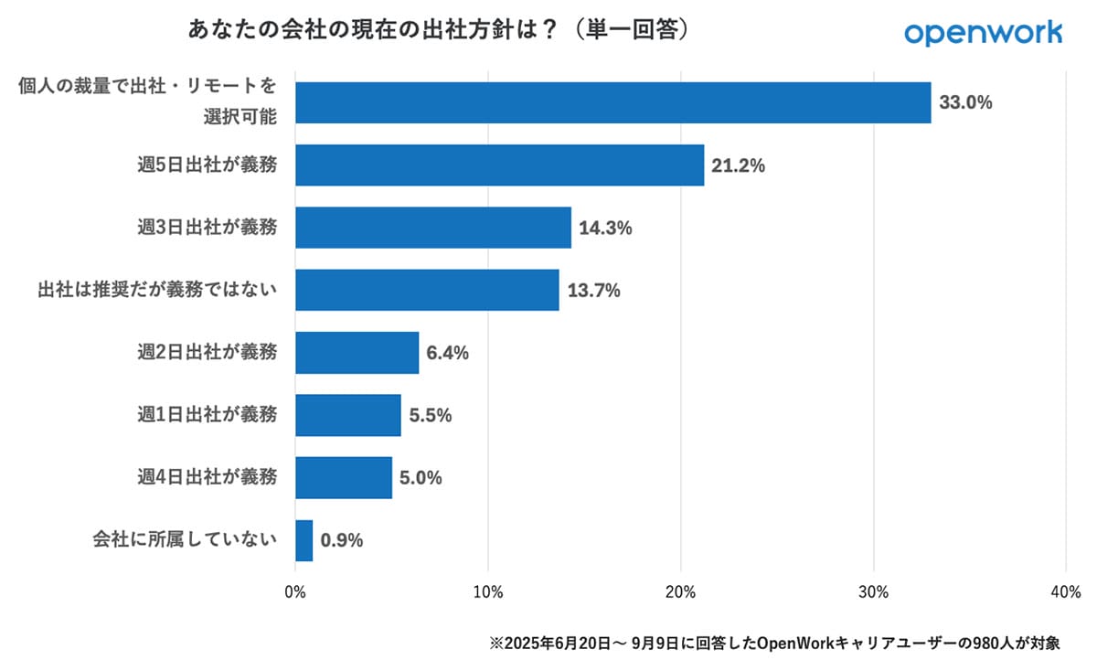 「出社義務なら転職する」人も！働く人の4割がリモートを希望の画像2