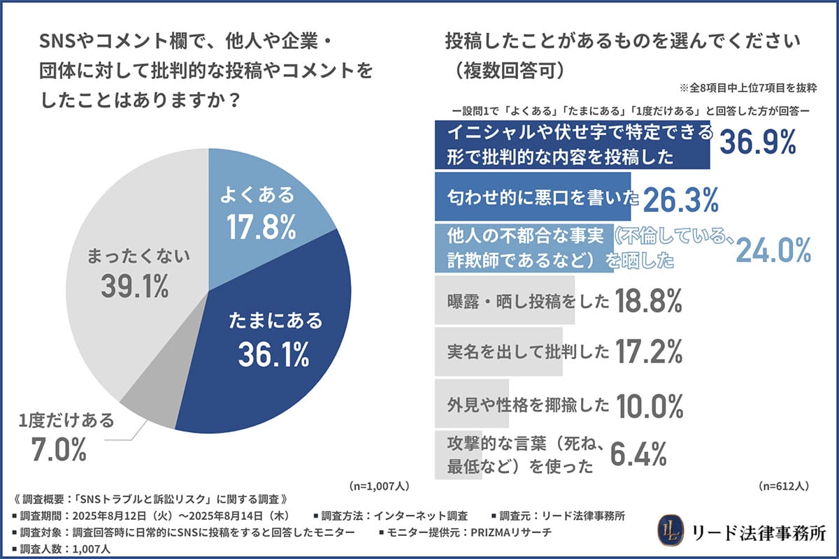 SNS利用者の6割が「批判投稿」の経験アリ！伏せ字でも有罪リスクに注意の画像2