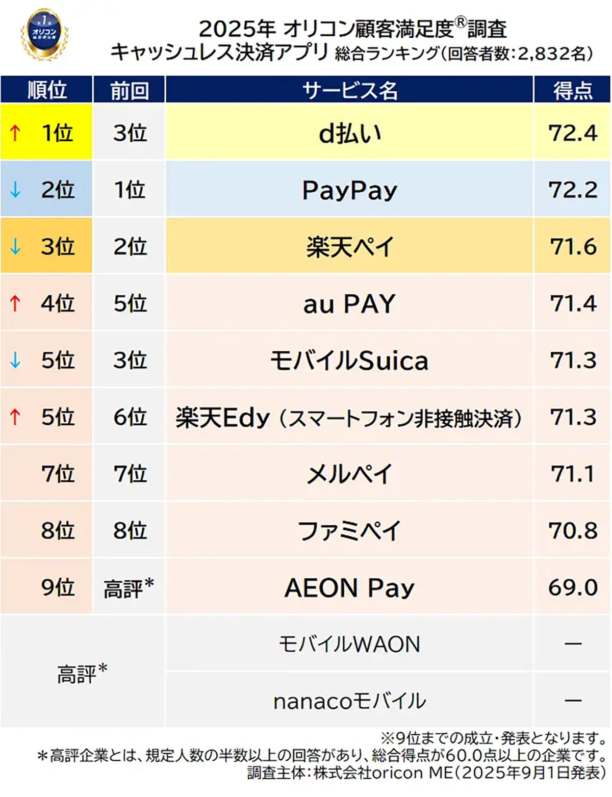 「d払い」が決済アプリ満足度1位!ポイント還元より“意外な評価軸”でPayPayを逆転【オリコン調査】の画像2