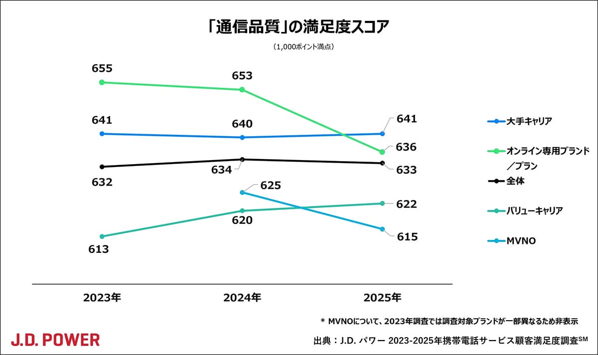 携帯料金の値上げ「許せない」が半数超！ 100～300円なら容認するユーザーも4割の画像2