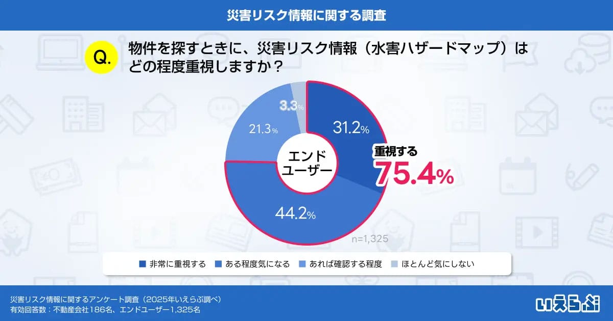 「洪水・浸水が心配…」家選びで災害リスクを重視する人が8割、不動産会社は情報開示に消極的の画像2