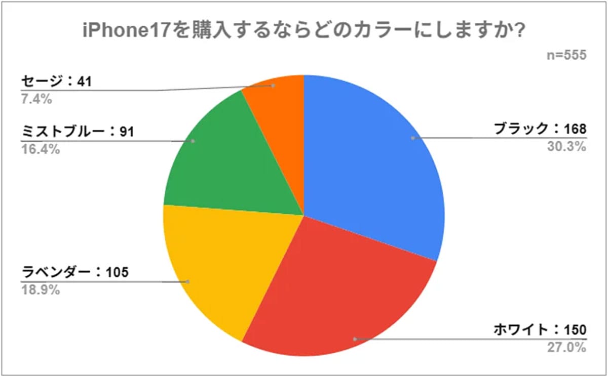 iPhone 17カラーランキング！ブラック＆ホワイトが圧倒的人気、新色オレンジは下位の画像2