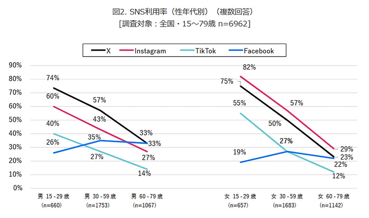 世代・性別で異なるSNS利用動向　高齢層はFacebookで知人の状況把握が突出の画像2