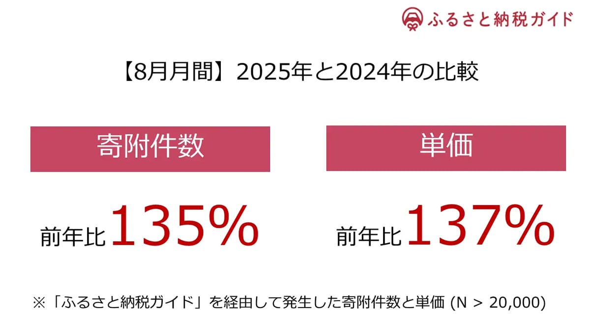 ふるさと納税ポイント廃止目前!8月は申込135%増、9月は“駆け込みラッシュ”必至の画像2