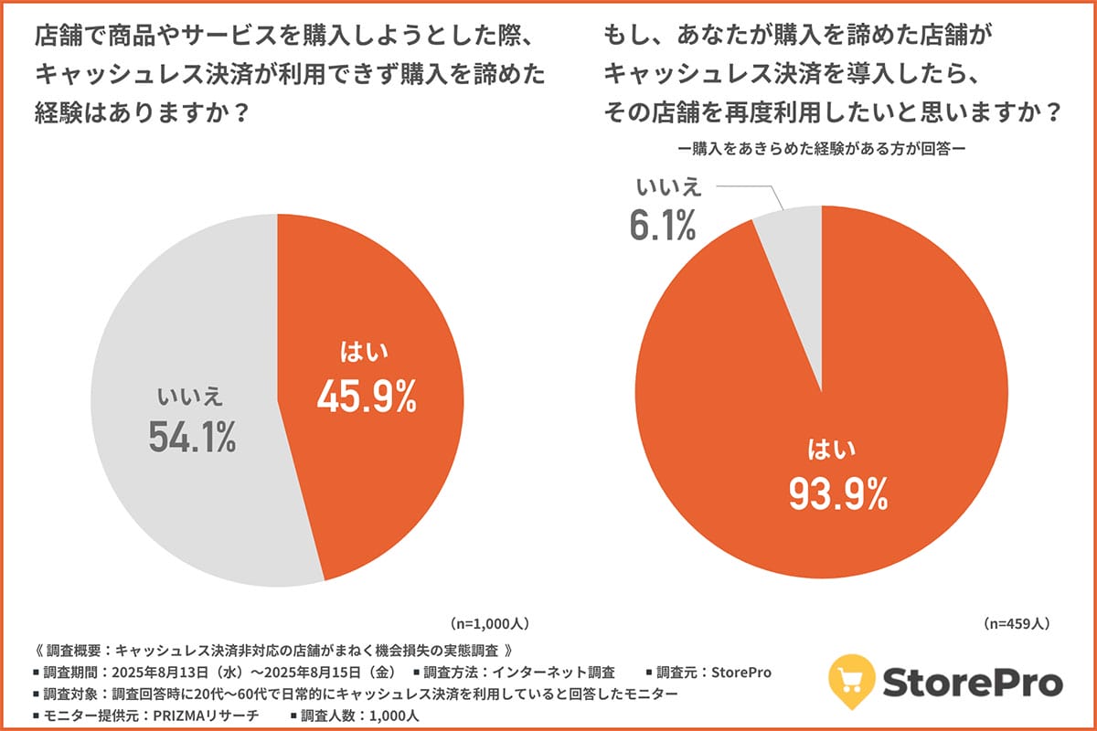キャッシュレス非対応は“時代遅れ”?買い物を諦めた人はなんと5割近くにの画像3