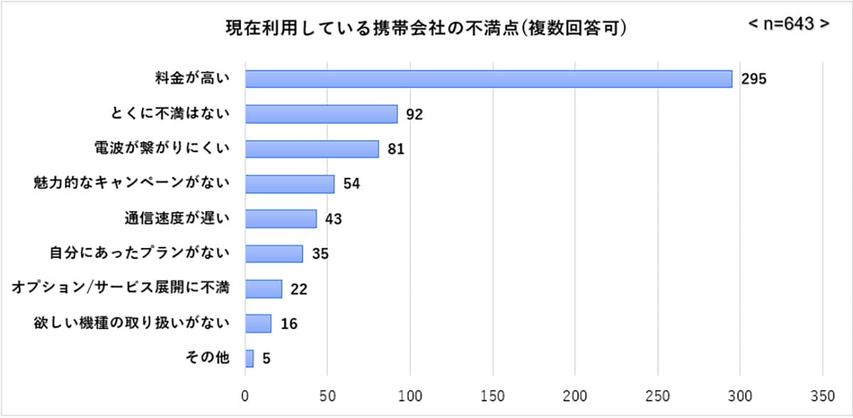 スマホ料金値上げで7割が乗り換え検討！次に選ばれるキャリアは『楽天モバイル』の一択？の画像3