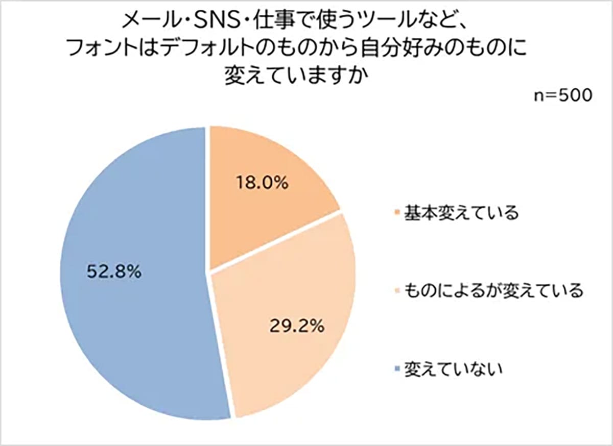 「謝罪メールはゴシックNG？」働く男女が選んだ“誠実に見えるフォント”1位は明朝体の画像3