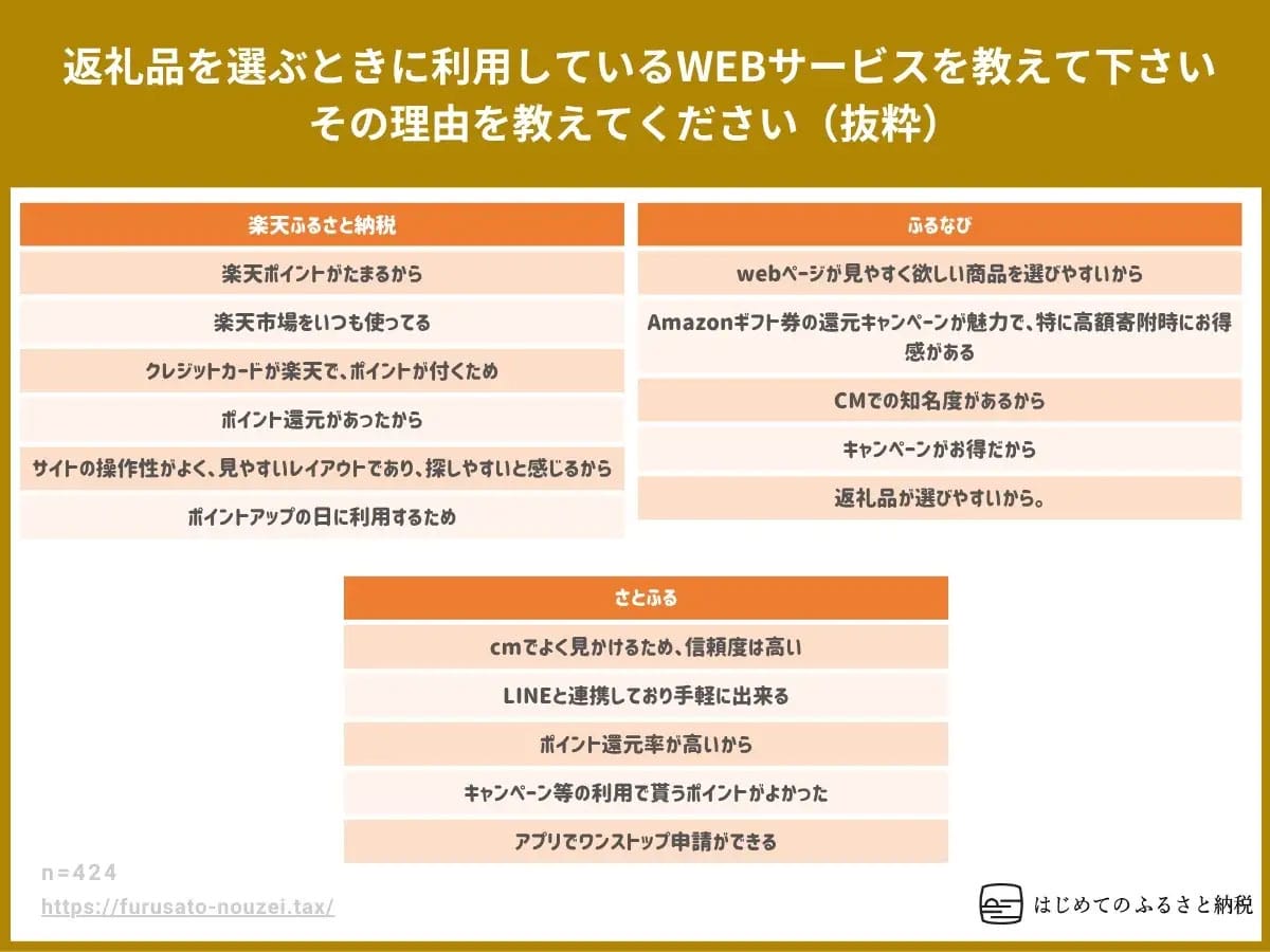 ふるさと納税サイト利用率で「楽天」が圧倒的首位！利用者の6割超が選ぶ理由とは？の画像2