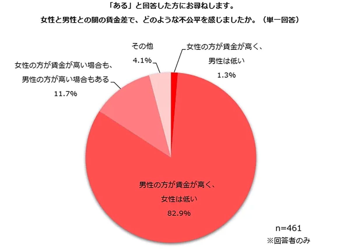 男女の賃金差「不公平」と感じる女性は5割超! 公表義務化後も“変化なし”が8割の画像3