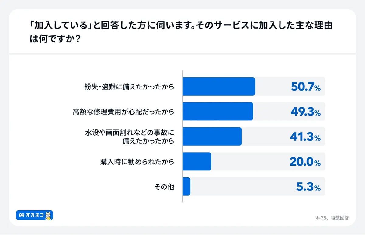 スマホ保険、利用者の補償トップは「画面割れ」!未加入理由は“料金が惜しい”が最多の画像3