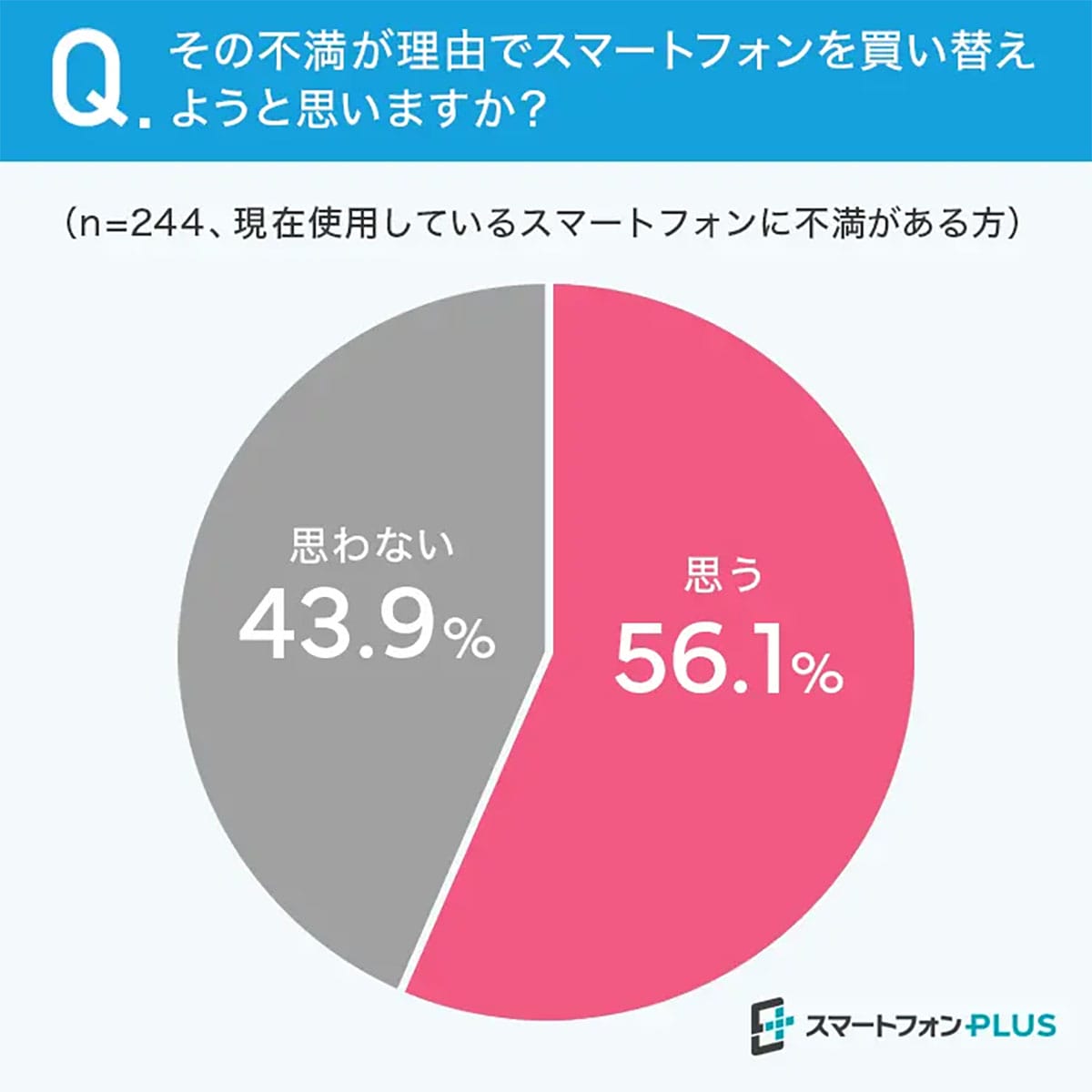 理想のスマホはまだ遠い?利用者の3割が不満、7割は『後悔』しながら継続利用の画像3