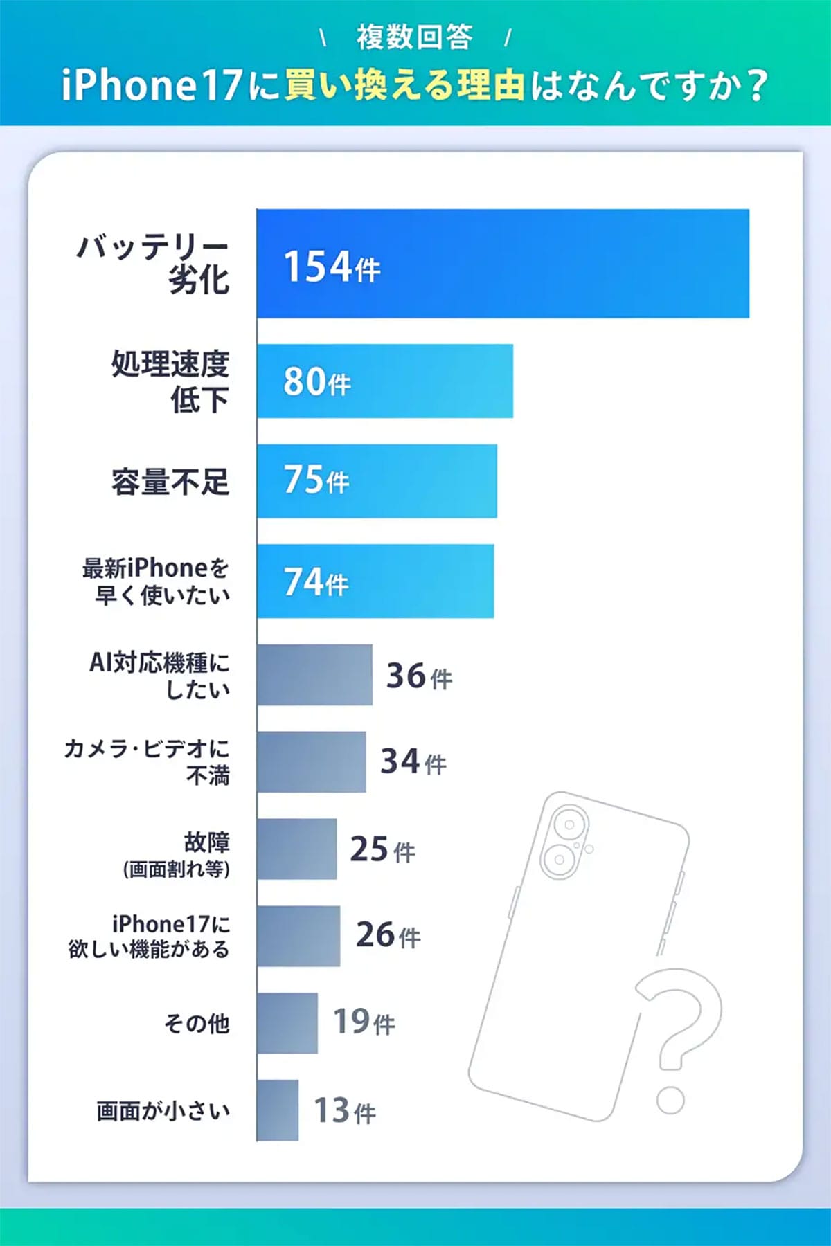 iPhone 17に買い替える理由1位は“最新機能”じゃない!ユーザーが選んだ意外な答えの画像2