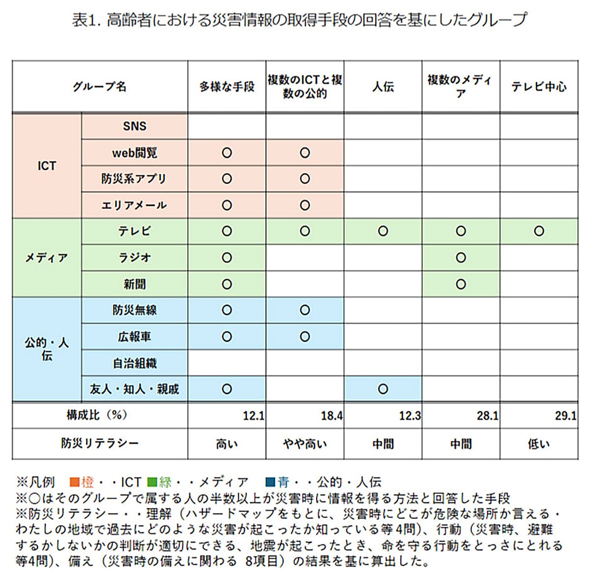 災害情報「テレビ一択」の高齢者が多数派！離れて暮らす親に伝えたい“複数手段”の重要性の画像3