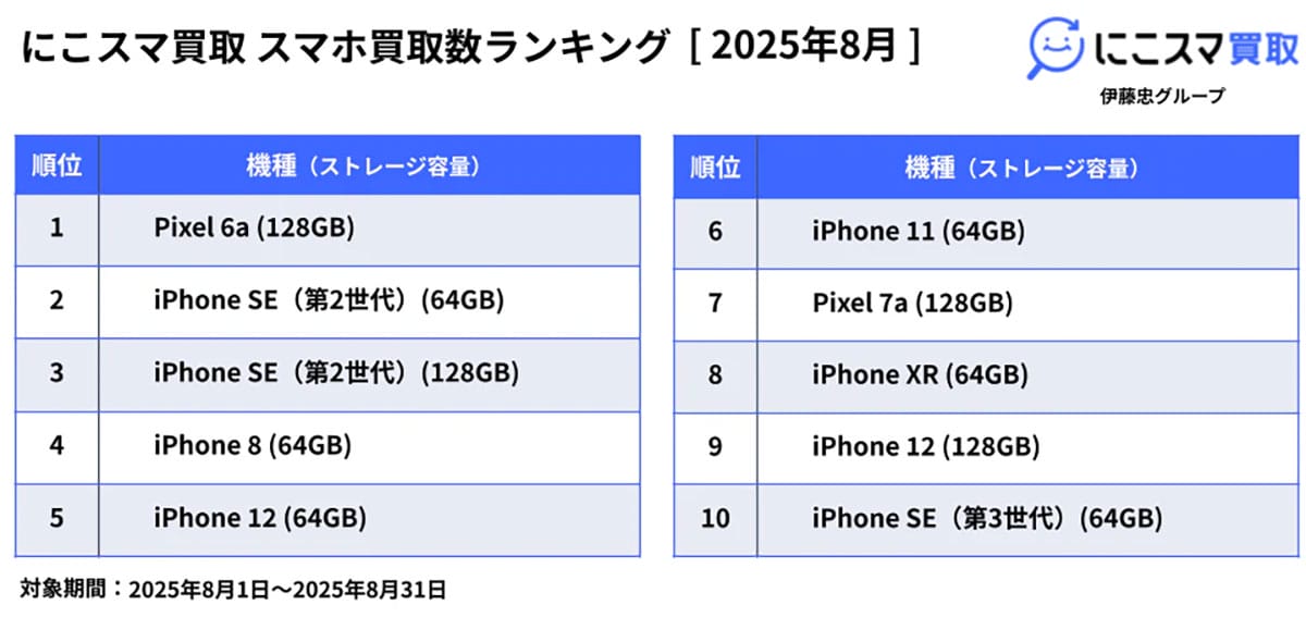 9年前の「iPhone 7」がまさかの急浮上!中古スマホランキング1位はSE! 3カ月連続の強さの画像3
