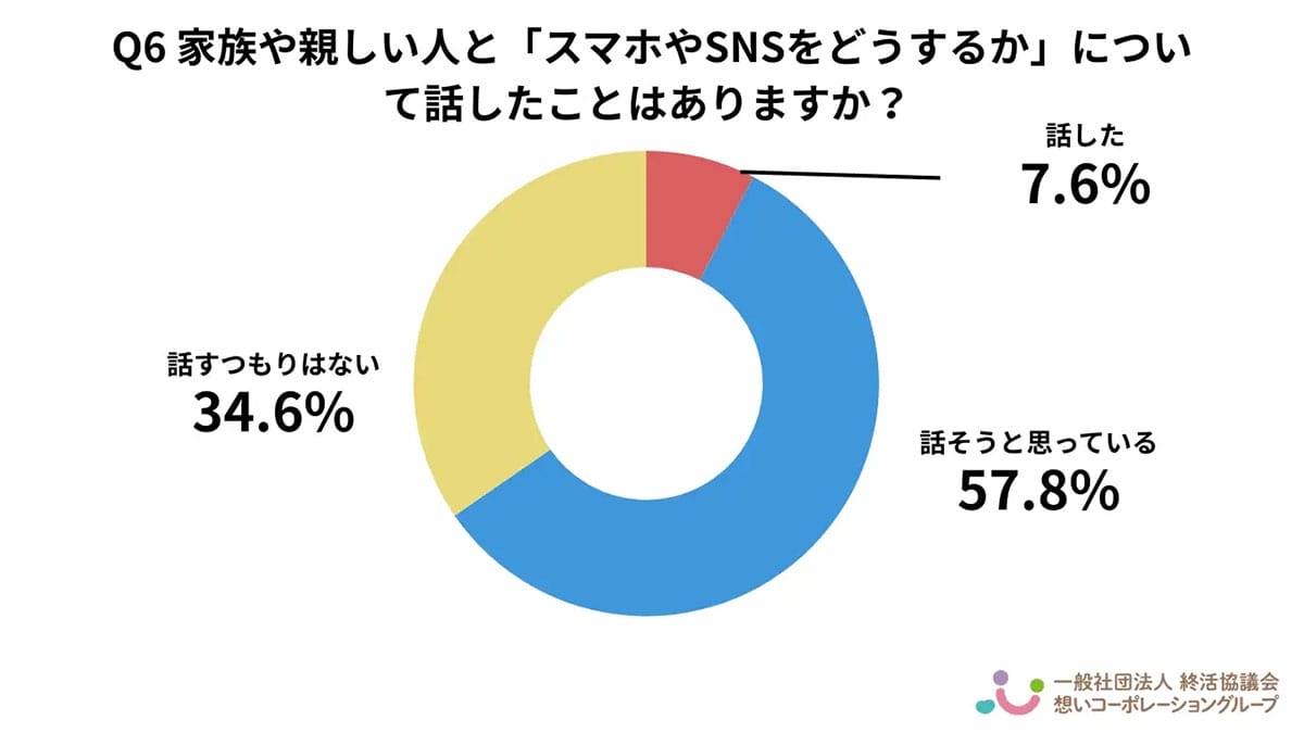 スマホやSNSをどうする？家族が直面するデジタル終活の“パスワード問題”の画像3