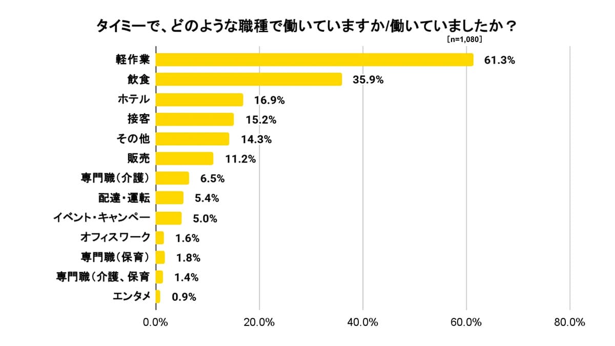 シニアのスポットワーク利用が急増も希望職に就けない人も多い現実【タイミー調査】の画像3